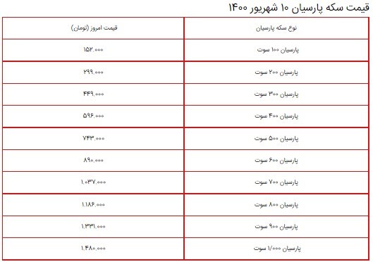 قیمت سکه، طلا و دلار در بازار ۱۰ شهریور ۱۴۰۰ + جدول قیمت سکه، طلا و دلار در بازار ۱۰ شهریور ۱۴۰۰ + جدول