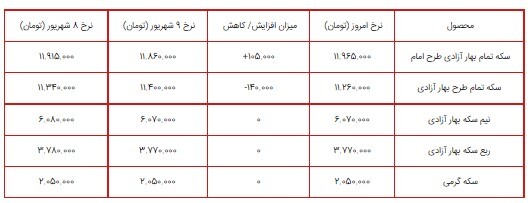 قیمت سکه، طلا و دلار در بازار ۱۰ شهریور ۱۴۰۰ + جدول قیمت سکه، طلا و دلار در بازار ۱۰ شهریور ۱۴۰۰ + جدول