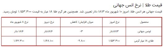 قیمت سکه، طلا و دلار در بازار ۱۰ شهریور ۱۴۰۰ + جدول قیمت سکه، طلا و دلار در بازار ۱۰ شهریور ۱۴۰۰ + جدول