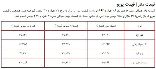 قیمت سکه، طلا و دلار در بازار ۱۰ شهریور ۱۴۰۰ + جدول قیمت سکه، طلا و دلار در بازار ۱۰ شهریور ۱۴۰۰ + جدول