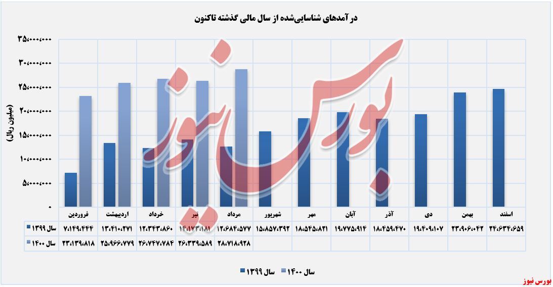 ذوب آهن و کورههای داغ تولید به نفع سهامداران/ افزایش درآمد ۹درصدی ذوب آهن و کورههای داغ تولید به نفع سهامداران/ افزایش درآمد ۹درصدی