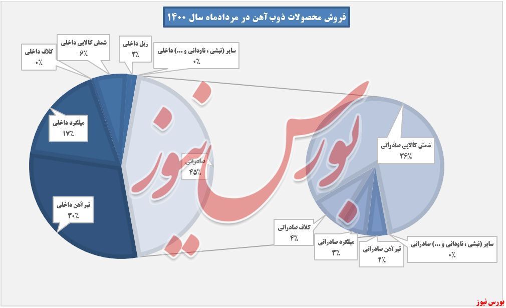 ذوب آهن و کورههای داغ تولید به نفع سهامداران/ افزایش درآمد ۹درصدی ذوب آهن و کورههای داغ تولید به نفع سهامداران/ افزایش درآمد ۹درصدی