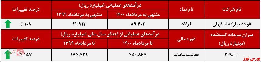 درآمدهای سالانه درآمدهای سالانه