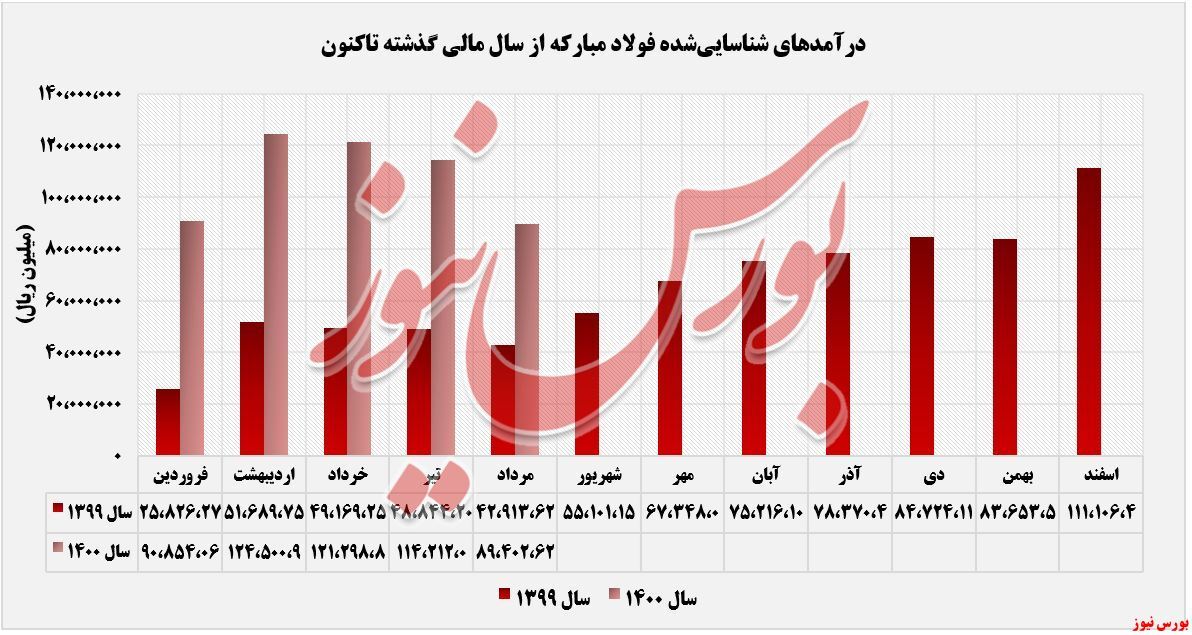 درآمدهای سالانه درآمدهای سالانه
