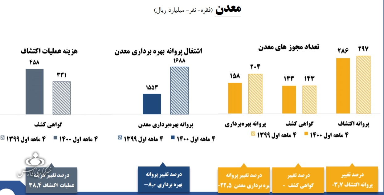 افت ۲۲.۵ درصدی پروانه بهره&zwnj;برداری معادن طی ۴ ماه/ عملیات اکتشاف ۳۸ درصد گران شد