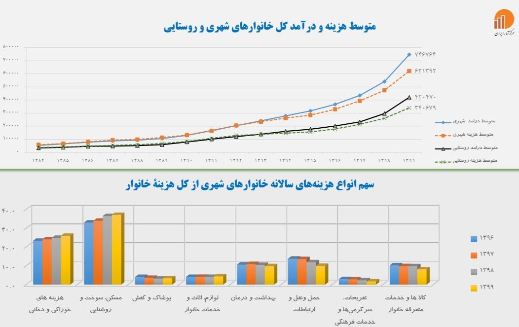 مردم برای چه چیزی بیشتر هزینه میکنند؟ + نمودار مردم برای چه چیزی بیشتر هزینه میکنند؟ + نمودار