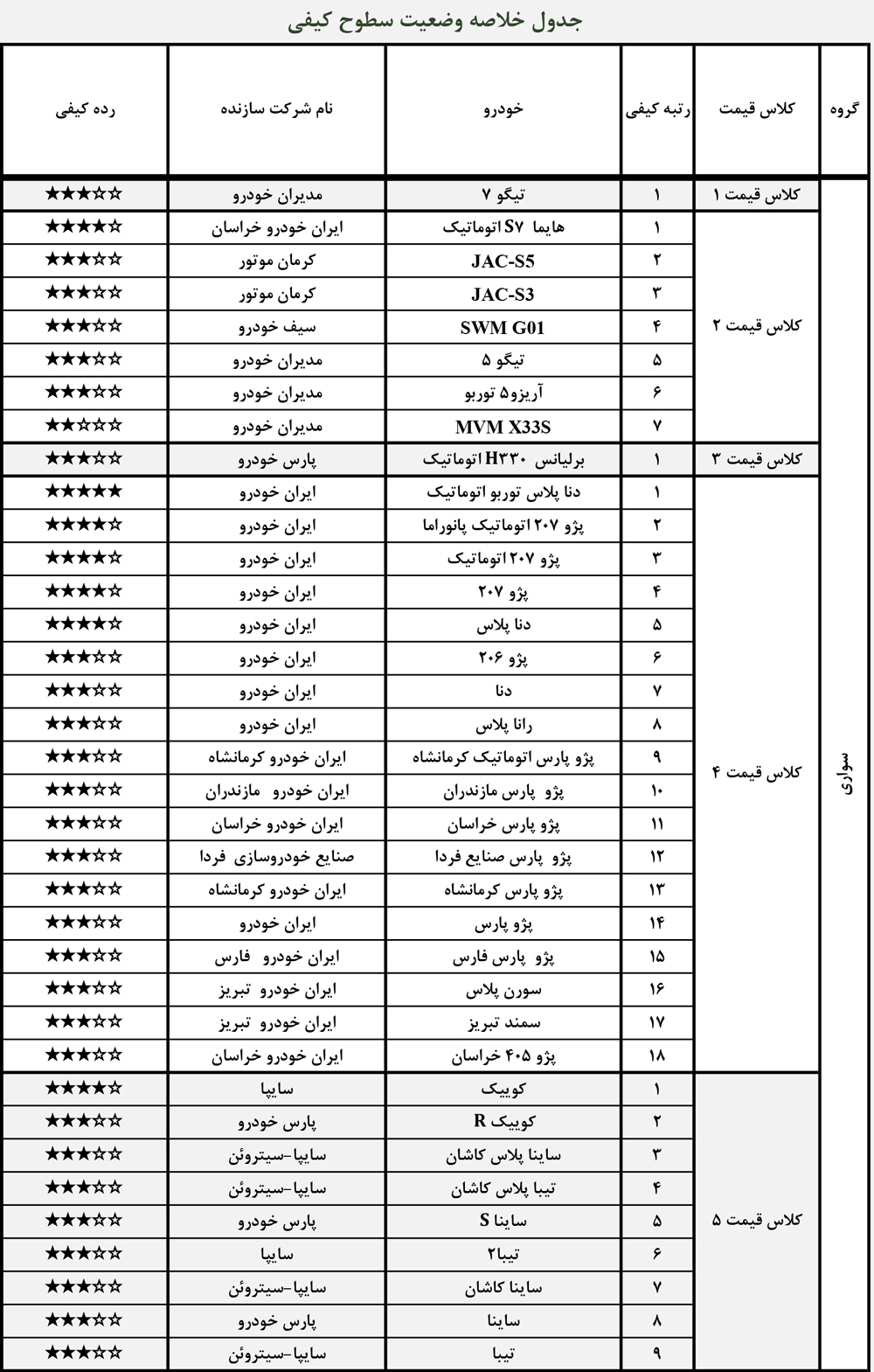 آخرین وضعیت کیفی خودروهای داخلی در تیر ۱۴۰۰/ بی کیفیت و با کیفیتترین خودرو کدام است؟ آخرین وضعیت کیفی خودروهای داخلی در تیر ۱۴۰۰/ بی کیفیت و با کیفیتترین خودرو کدام است؟