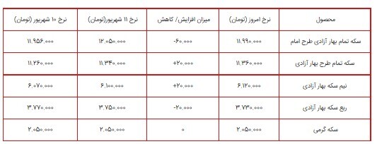 قیمت سکه، طلا و دلار در بازار ۱۳ شهریور ۱۴۰۰ + جدول