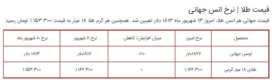 قیمت سکه، طلا و دلار در بازار ۱۳ شهریور ۱۴۰۰ + جدول