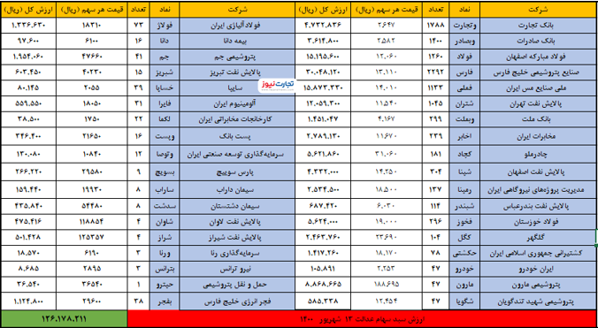 ارزش سهام عدالت امروز ۱۳شهریور چقدر شد؟ ارزش سهام عدالت امروز ۱۳شهریور چقدر شد؟