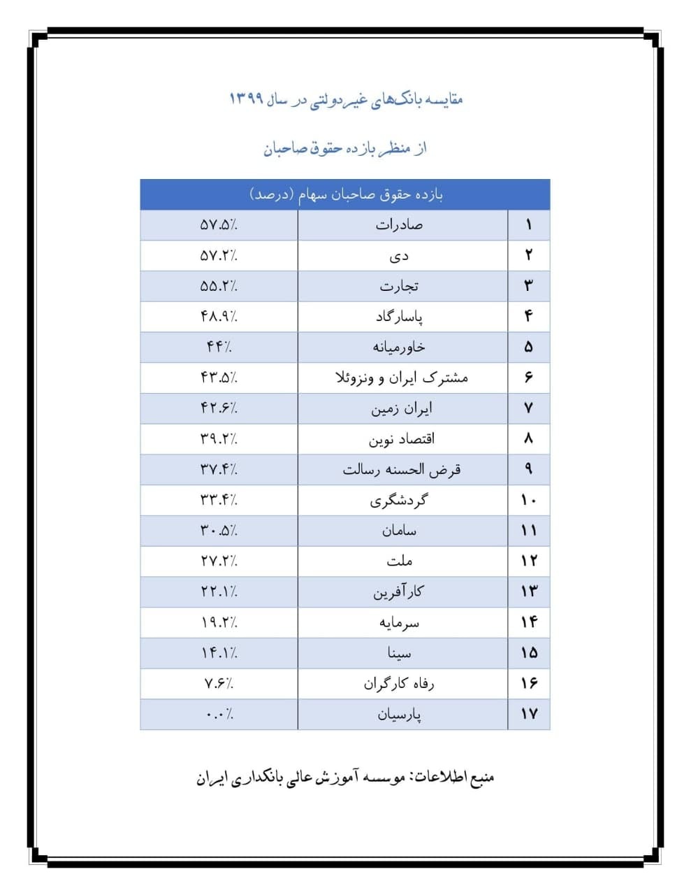 مقایسه عملکرد بانکهای غیردولتی از هفت منظر در سال ۹۹ مقایسه عملکرد بانکهای غیردولتی از هفت منظر در سال ۹۹