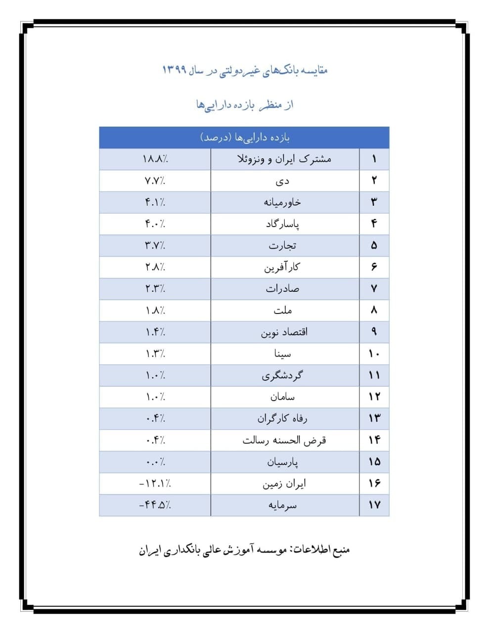 مقایسه عملکرد بانکهای غیردولتی از هفت منظر در سال ۹۹ مقایسه عملکرد بانکهای غیردولتی از هفت منظر در سال ۹۹