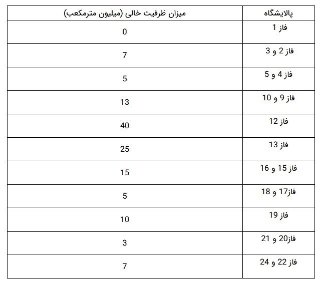 چالش جدی پیش&zwnj;روی شرکت ملی گاز/ جزئیات ظرفیت خالی پالایشگاه&zwnj;های گازی کشور+جدول