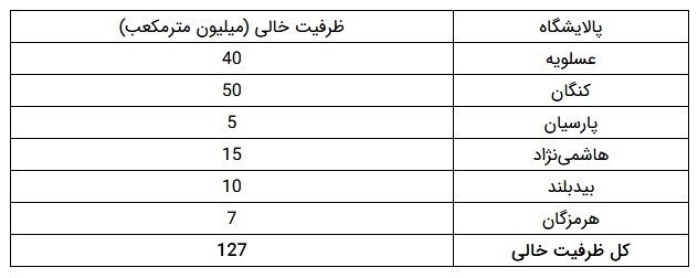 چالش جدی پیش&zwnj;روی شرکت ملی گاز/ جزئیات ظرفیت خالی پالایشگاه&zwnj;های گازی کشور+جدول
