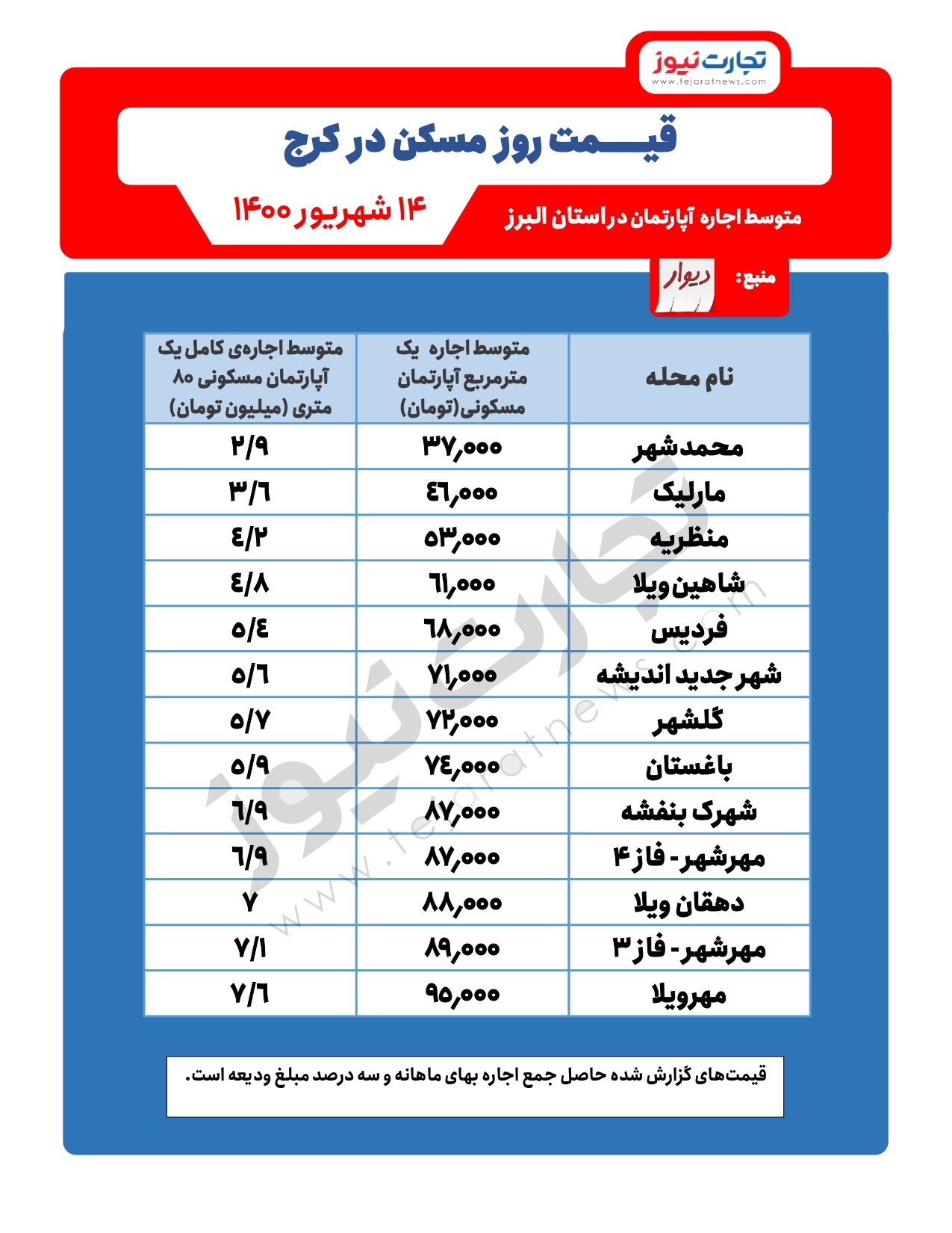 متوسط اجاره مسکن در کرج / مناطق ارزان و گران قیمت کرج برای اجارهنشینی متوسط اجاره مسکن در کرج / مناطق ارزان و گران قیمت کرج برای اجارهنشینی