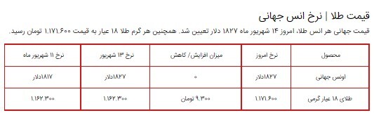 قیمت سکه، طلا و دلار در بازار ۱۳ شهریور ۱۴۰۰ + جدول قیمت سکه، طلا و دلار در بازار ۱۳ شهریور ۱۴۰۰ + جدول