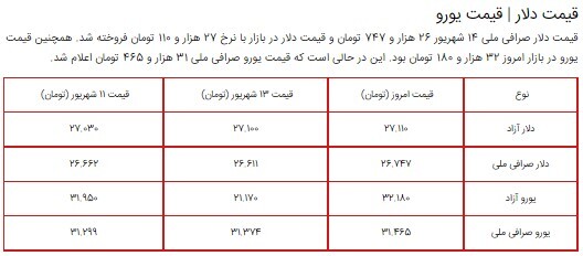 قیمت سکه، طلا و دلار در بازار ۱۳ شهریور ۱۴۰۰ + جدول قیمت سکه، طلا و دلار در بازار ۱۳ شهریور ۱۴۰۰ + جدول