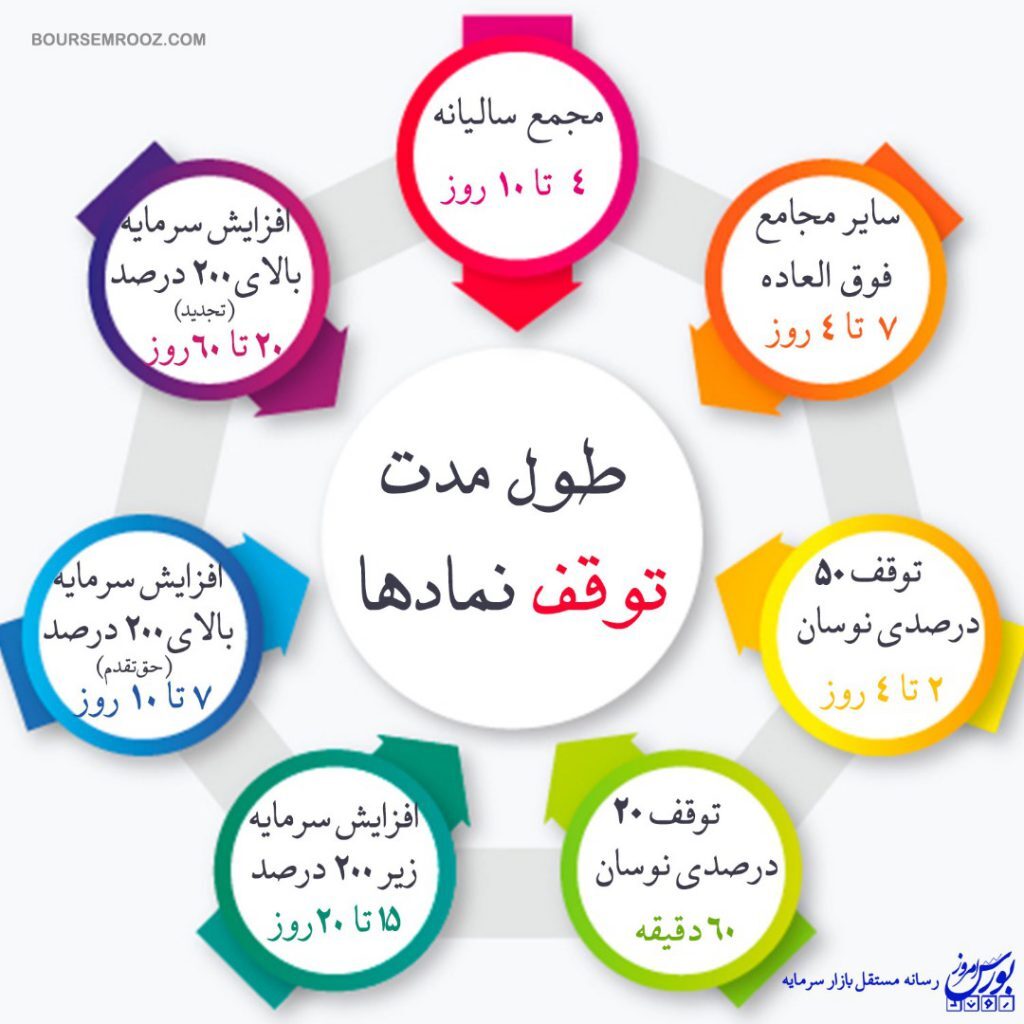 طول مدت توقف نماد&zwnj;ها