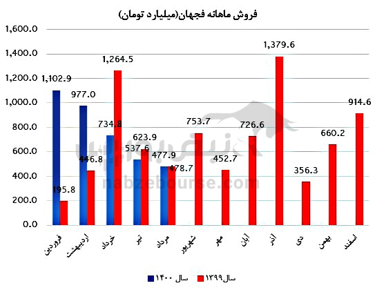 همه آنچه باید درباره فجهان بدانید/ بزرگترین عرضه اولیه امسال ارزش خرید دارد؟ همه آنچه باید درباره فجهان بدانید/ بزرگترین عرضه اولیه امسال ارزش خرید دارد؟