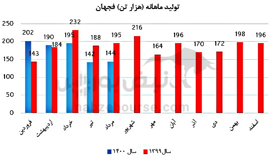 همه آنچه باید درباره فجهان بدانید/ بزرگترین عرضه اولیه امسال ارزش خرید دارد؟ همه آنچه باید درباره فجهان بدانید/ بزرگترین عرضه اولیه امسال ارزش خرید دارد؟