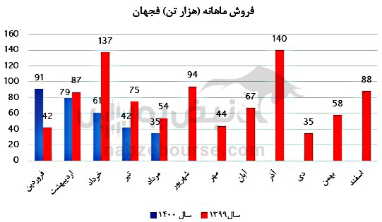 همه آنچه باید درباره فجهان بدانید/ بزرگترین عرضه اولیه امسال ارزش خرید دارد؟ همه آنچه باید درباره فجهان بدانید/ بزرگترین عرضه اولیه امسال ارزش خرید دارد؟