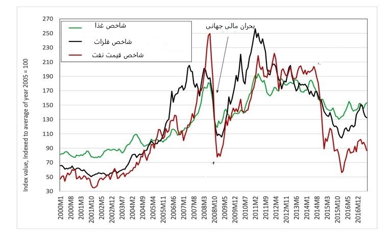 چالش قیمت نفت و شکنندگی اقتصاد جهانی چالش قیمت نفت و شکنندگی اقتصاد جهانی