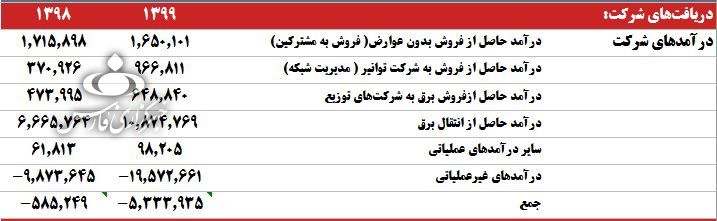 آمار تکاندهنده از سودآوری شرکت برق منطقهای تهران/ زخم عمیق تعرفهگذاری یارانهای بر پیکر صنعت برق آمار تکاندهنده از سودآوری شرکت برق منطقهای تهران/ زخم عمیق تعرفهگذاری یارانهای بر پیکر صنعت برق