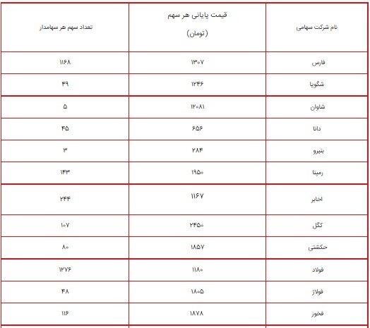 ارزش سهام عدالت امروز ۱۵ شهریور ۱۴۰۰ چقدر شد؟ + جدول ارزش سهام عدالت امروز ۱۵ شهریور ۱۴۰۰ چقدر شد؟ + جدول