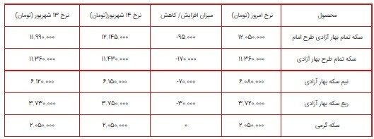 قیمت سکه، طلا و دلار در بازار ۱۵ شهریور ۱۴۰۰ + جدول