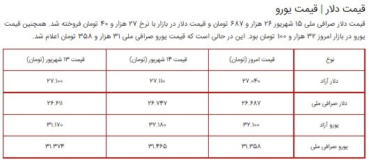 قیمت سکه، طلا و دلار در بازار ۱۵ شهریور ۱۴۰۰ + جدول