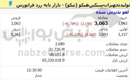 سقوط آزاد تپکو/ افت ۴۱ درصدی قیمت هدیه به سهامداران صبور سقوط آزاد تپکو/ افت ۴۱ درصدی قیمت هدیه به سهامداران صبور