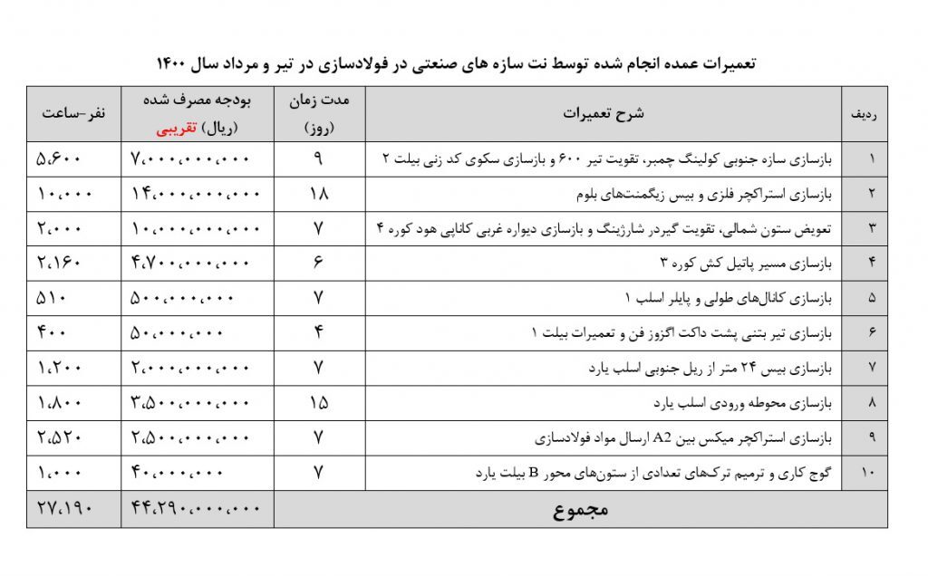 تعمیرات گسترده بخش فولادسازی در محدودیت برق واحد سازههای صنعتی با موفقیت اجرا شد تعمیرات گسترده بخش فولادسازی در محدودیت برق واحد سازههای صنعتی با موفقیت اجرا شد