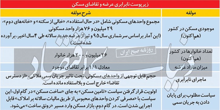 مشکل مسکن؛ عرضه یا تقاضا؟ /نابرابری وارونه در بازار مسکن /تعداد خانه‌ها ۱/ ۱ برابر تعداد خانوارها/ ساخت یا تامین مسکن؛ کدام اولویت دارد؟
