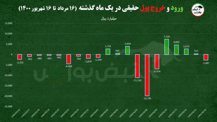 پیش‌بینی بورس فردا چهارشنبه ۱۷شهریور