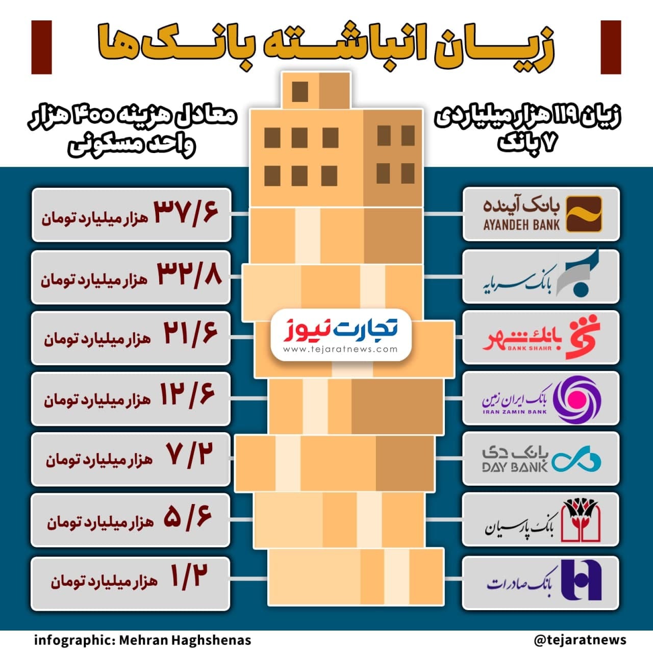 زیانده&zwnj;ترین بانک&zwnj;های ایران کدامند؟ + اینفوگرافیک