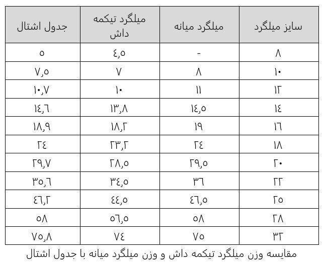 میمتالز - شما میلگرد میانه میخرید یا میلگرد تیکمه داش؟ میمتالز - شما میلگرد میانه میخرید یا میلگرد تیکمه داش؟
