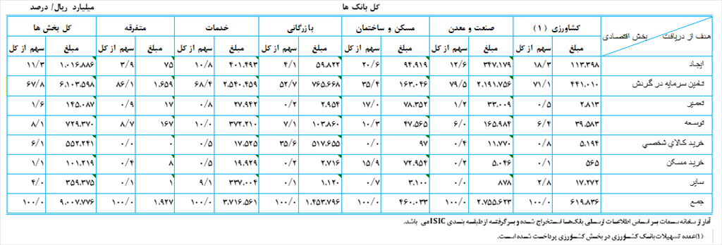 تسهیلات پرداختی بانک&zwnj;ها ۵۱ درصد افزایش یافت