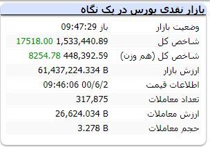 شروع سراسر سبز بورس / پالایشی و دارا یکم در محدوده مثبت شروع سراسر سبز بورس / پالایشی و دارا یکم در محدوده مثبت