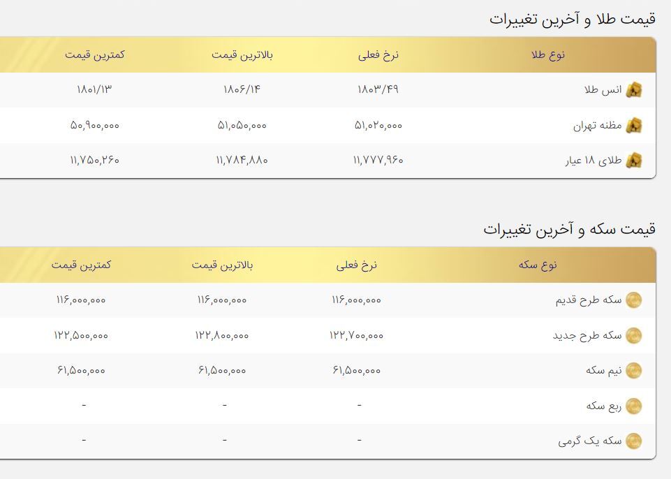 افزایش قیمت طلا و سکه امروز دوم شهریور ۱۴۰۰ افزایش قیمت طلا و سکه امروز دوم شهریور ۱۴۰۰