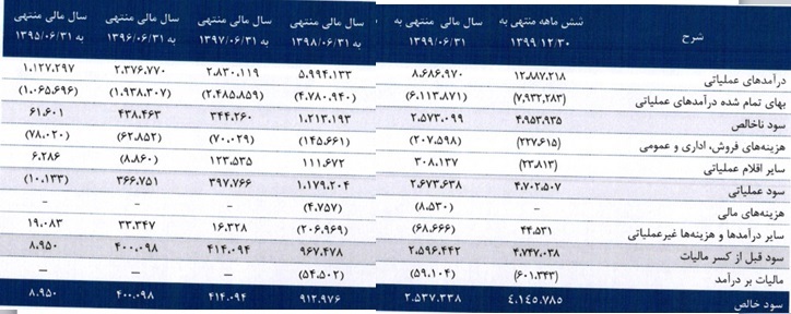 مشخصات شرکت پتروشیمی ۶۵۰ میلیارد تومانی درج شده و آماده عرضه اولیه