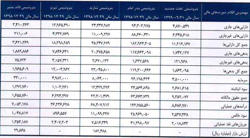 مشخصات شرکت پتروشیمی ۶۵۰ میلیارد تومانی درج شده و آماده عرضه اولیه