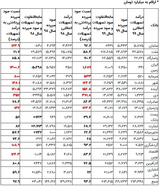 وضعیت درآمد ۱۸ بانک بورسی در پرداخت وام و توزیع سود + جدول