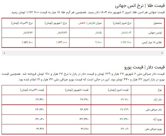 قیمت سکه، طلا و دلار در بازار ۲ شهریور ۱۴۰۰ + جدول/روند صعودی قیمت سکه و دلار قیمت سکه، طلا و دلار در بازار ۲ شهریور ۱۴۰۰ + جدول/روند صعودی قیمت سکه و دلار
