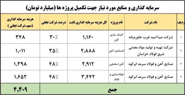 مدیرعامل &laquo;ومعادن&raquo;: مردم را در پروژه&zwnj;های پر&zwnj;بازده معدنی شریک می&zwnj;کنیم
