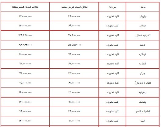قیمت آپارتمان&zwnj;های کلید نخورده در شمال تهران+ جدول
