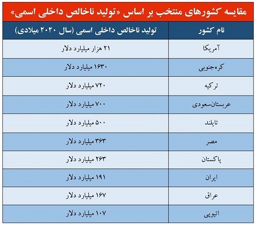 جزییات کم شدن درآمد ایرانی ها/ چرا درآمدها هر سال کمتر میشود؟ + جدول جزییات کم شدن درآمد ایرانی ها/ چرا درآمدها هر سال کمتر میشود؟ + جدول