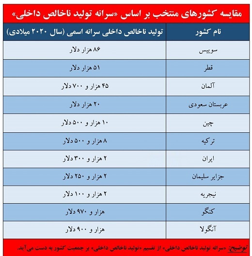 جزییات کم شدن درآمد ایرانی ها/ چرا درآمدها هر سال کمتر میشود؟ + جدول جزییات کم شدن درآمد ایرانی ها/ چرا درآمدها هر سال کمتر میشود؟ + جدول