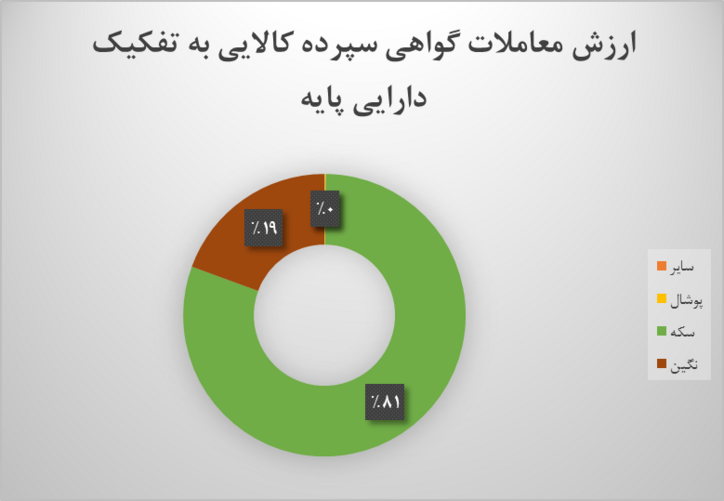 دادوستد بیش از ۳ میلیون ورقه بهادار مبتنی بر کالا