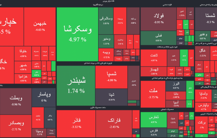 تشدید نوسان در بازار سرمایه/ حمایت از فلزات شاخص را بالا نگه داشت