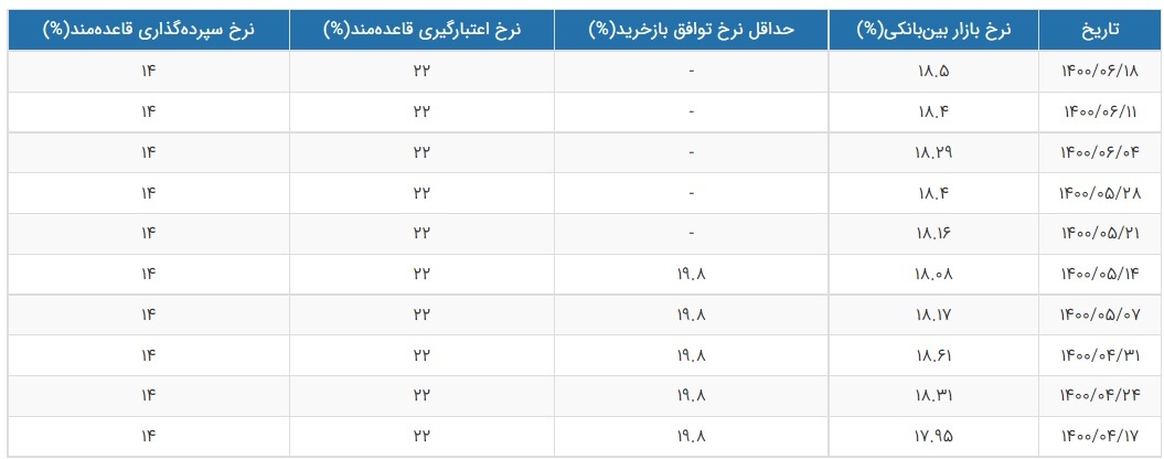 تغییرات دوماهه نرخ سود بین بانکی/ بروزرسانی جدید؛ ۱۸.۵ درصد